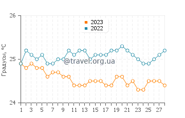 Температура воды в Ко Олине в феврале