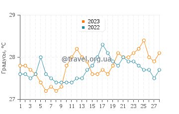 Температура воды в Когтонг в феврале
