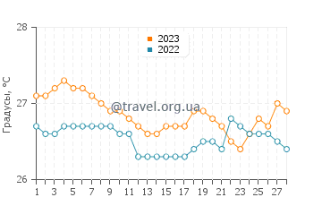 Температура воды в Кохимиесе в феврале