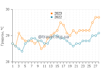 Температура воды в Кокобиче в феврале