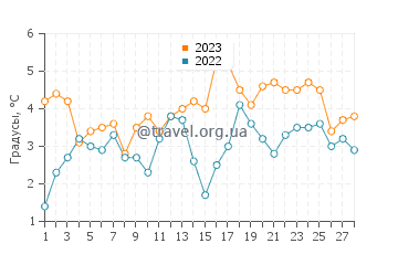 Температура воды в Колд Сторадж Бич (Деннис) в феврале