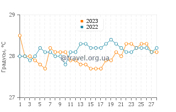 Температура воды в Коледжио де Сан Игнасио в феврале