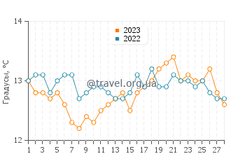 Температура воды в Колере в феврале