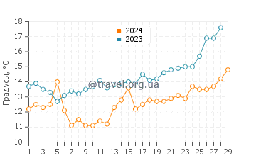 Температура воды в Колигни Бич в феврале