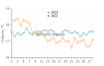 Температура воды в Колимбие в феврале