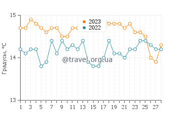 Температура воды в Колиосе в феврале