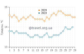 Температура воды в Колония де Сант Пере в феврале