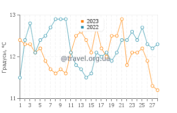 Температура воды в Коллиуре в феврале