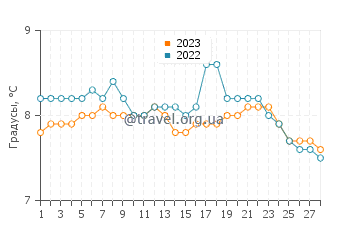 Температура воды в Комменсемент Бэй в феврале