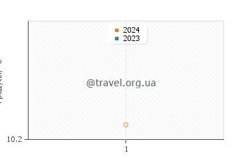 Температура воды в Компас Коув Бич в феврале