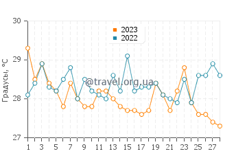Температура воды в Конакридее в феврале