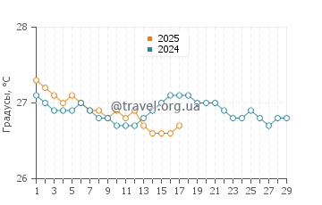 Температура воды в Кондадо Бич в феврале