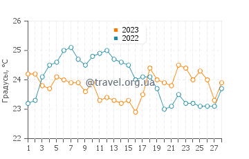 Температура воды в Конистон в феврале