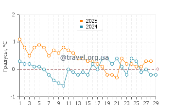 Температура воды в Консепшен Бей Саут в феврале