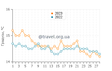 Температура воды в Копанелло в феврале