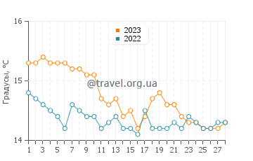 Температура воды в Коринфе в феврале
