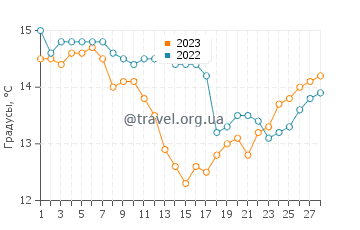 Температура воды в Коронисии в феврале