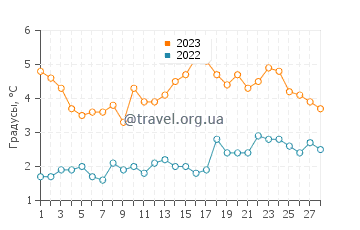 Температура воды в Кос Коб в феврале