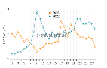Температура воды в Кошалине в феврале