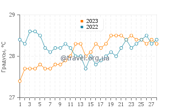 Температура воды в Коста де Сауипе в феврале