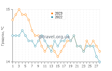 Температура воды в Коста Рей в феврале