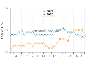 Температура воды в Котабато в феврале
