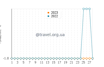 Температура воды в Коцебу в феврале