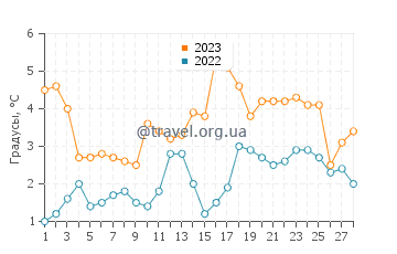 Температура воды в Котут в феврале