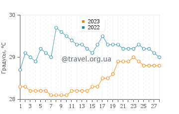 Температура воды в Кранйи в феврале