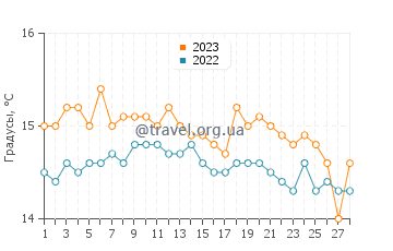 Температура воды в Криопиги в феврале