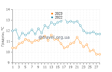 Температура воды в Крисси Филд в феврале