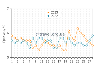 Температура воды в Кройцлингене в феврале