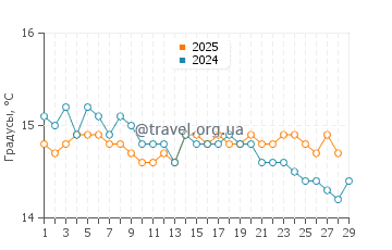 Температура воды в Кропани Марина в феврале