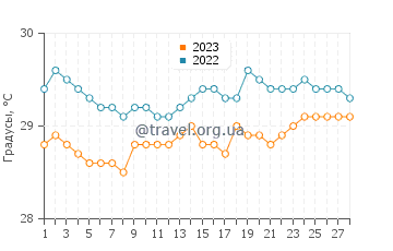 Температура воды в Куала Лумпур в феврале