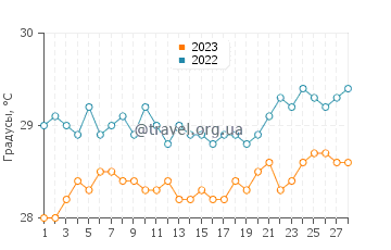 Температура воды в Кудахуваду в феврале
