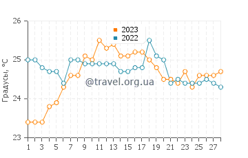 Температура воды в Куинене в феврале