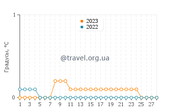 Температура воды в Кукс Бэй в феврале