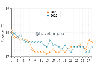 Температура воды в Кумлуджа в феврале