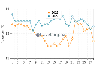 Температура воды в Куните в феврале