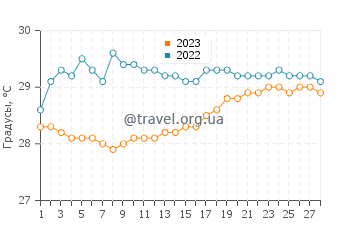 Температура воды в Кункен в феврале