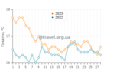 Температура воды в Кутсурасе в феврале