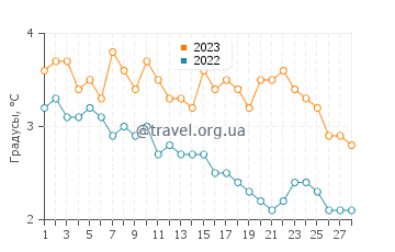 Температура воды в Квалсунд в феврале