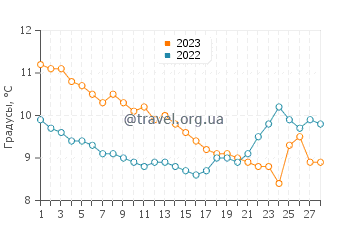 Температура воды в Квариати в феврале