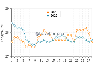 Температура воды в Кватро Ислас в феврале