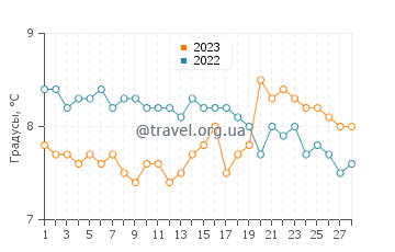 Температура воды в Квифане в феврале