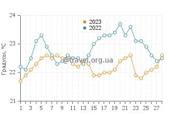 Температура воды в Квиндалуп в феврале