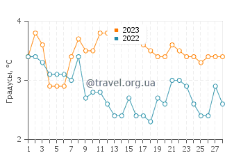 Температура воды в Кью Бич в феврале