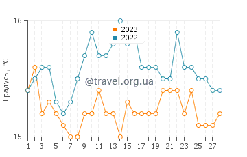 Температура воды в Ла Алькайдеса в феврале