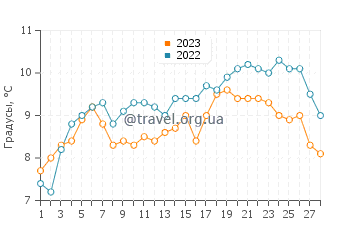 Температура воды в Ла Бре ле Бен в феврале