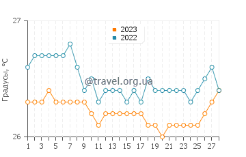 Температура воды в Ла-Дезираде в феврале